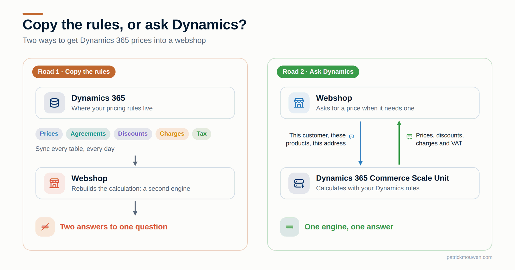 Two roads to get Dynamics 365 prices into a webshop. Road 1: copy prices, agreements, discounts, charges and tax and rebuild the calculation in the webshop — a second engine that gives two answers to one question. Road 2: the webshop asks the Dynamics 365 Commerce Scale Unit, which calculates with your Dynamics rules and returns one answer.
