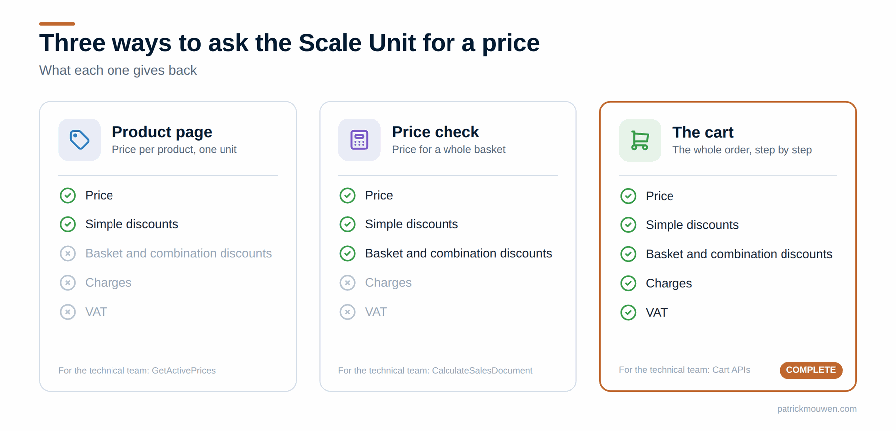 Three ways to ask the Commerce Scale Unit for a price. The product page returns a unit price and simple discounts. The price check returns a whole-basket price with basket and combination discounts. The cart returns the complete order step by step, including charges and VAT — the only fully complete answer.