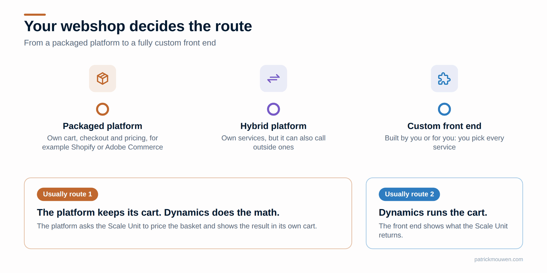 A line from a packaged platform (own cart, checkout and pricing, such as Shopify or Adobe Commerce) through a hybrid platform (own services that can also call outside ones) to a custom front end (you pick every service). A packaged platform usually keeps its cart and lets Dynamics do the math; a custom front end usually lets Dynamics run the cart.