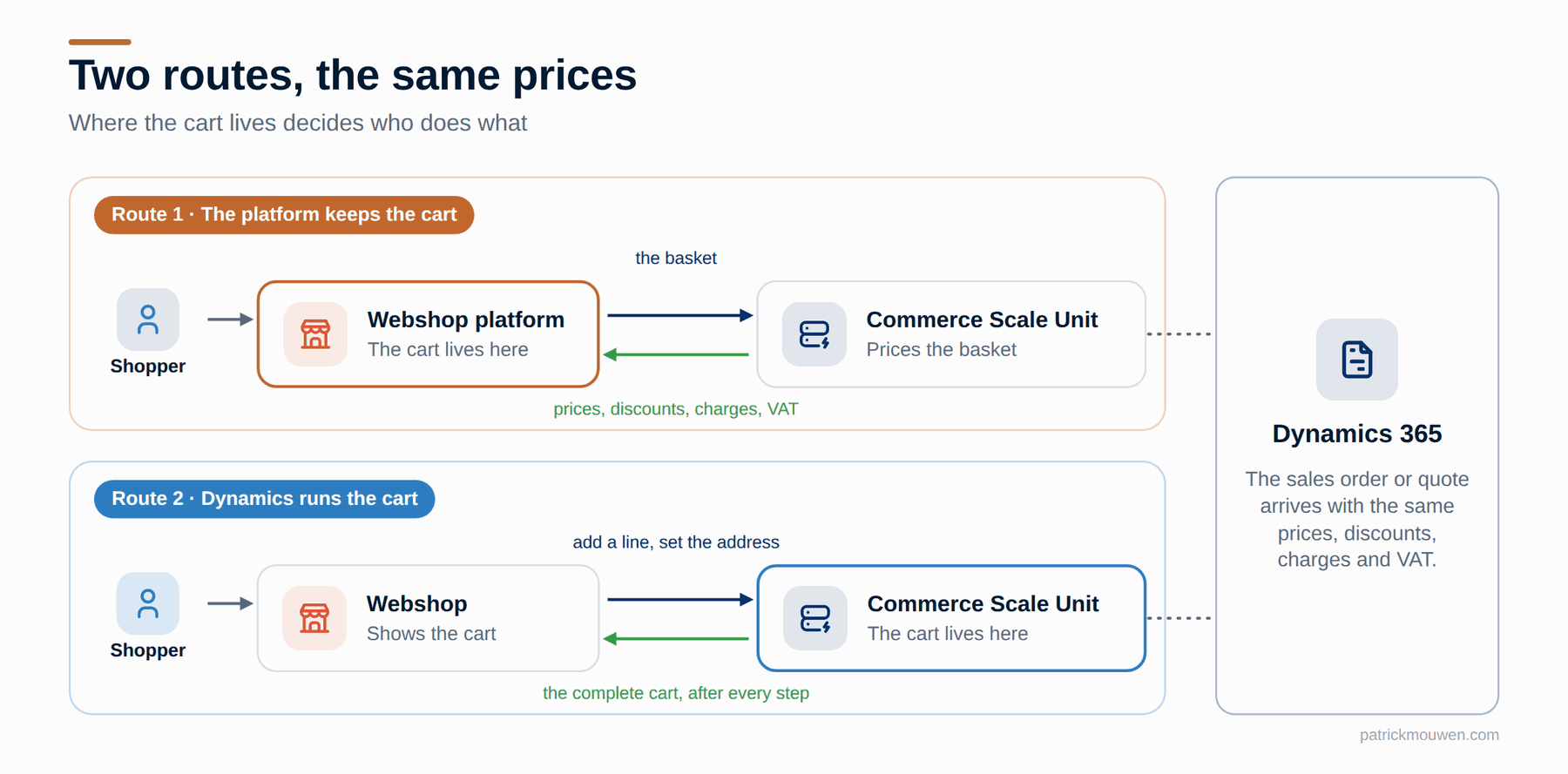 Two routes, the same prices. Route 1: the webshop platform keeps the cart and sends the basket to the Commerce Scale Unit, which prices it and returns prices, discounts, charges and VAT. Route 2: the webshop shows the cart while the Commerce Scale Unit holds it, returning the complete cart after every step. Either way the sales order or quote arrives in Dynamics 365 with the same prices, discounts, charges and VAT.