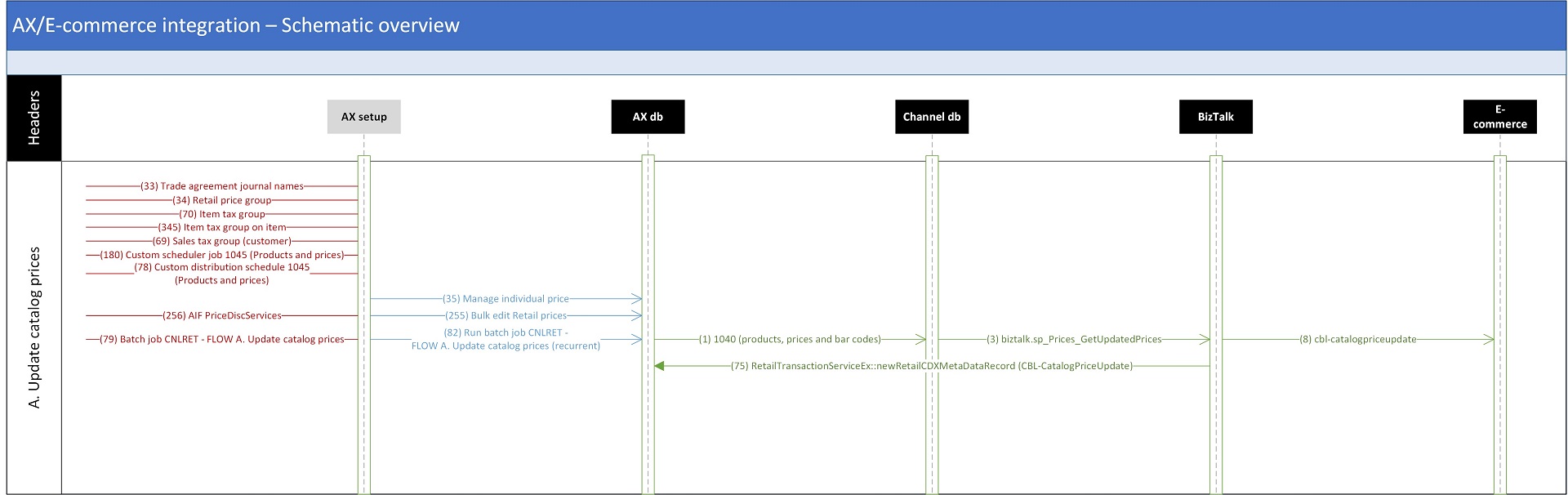 Microsoft Dynamics AX third-party POS e-commerce integration - Pricing