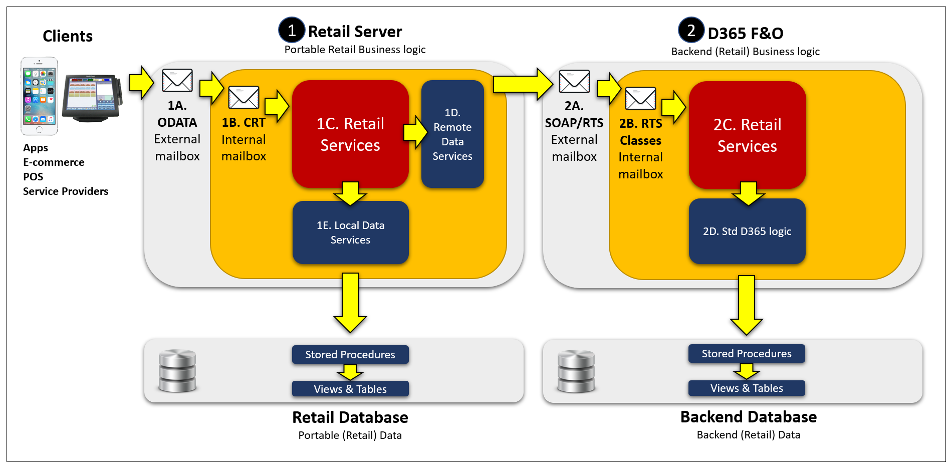 D365 Retail APIs