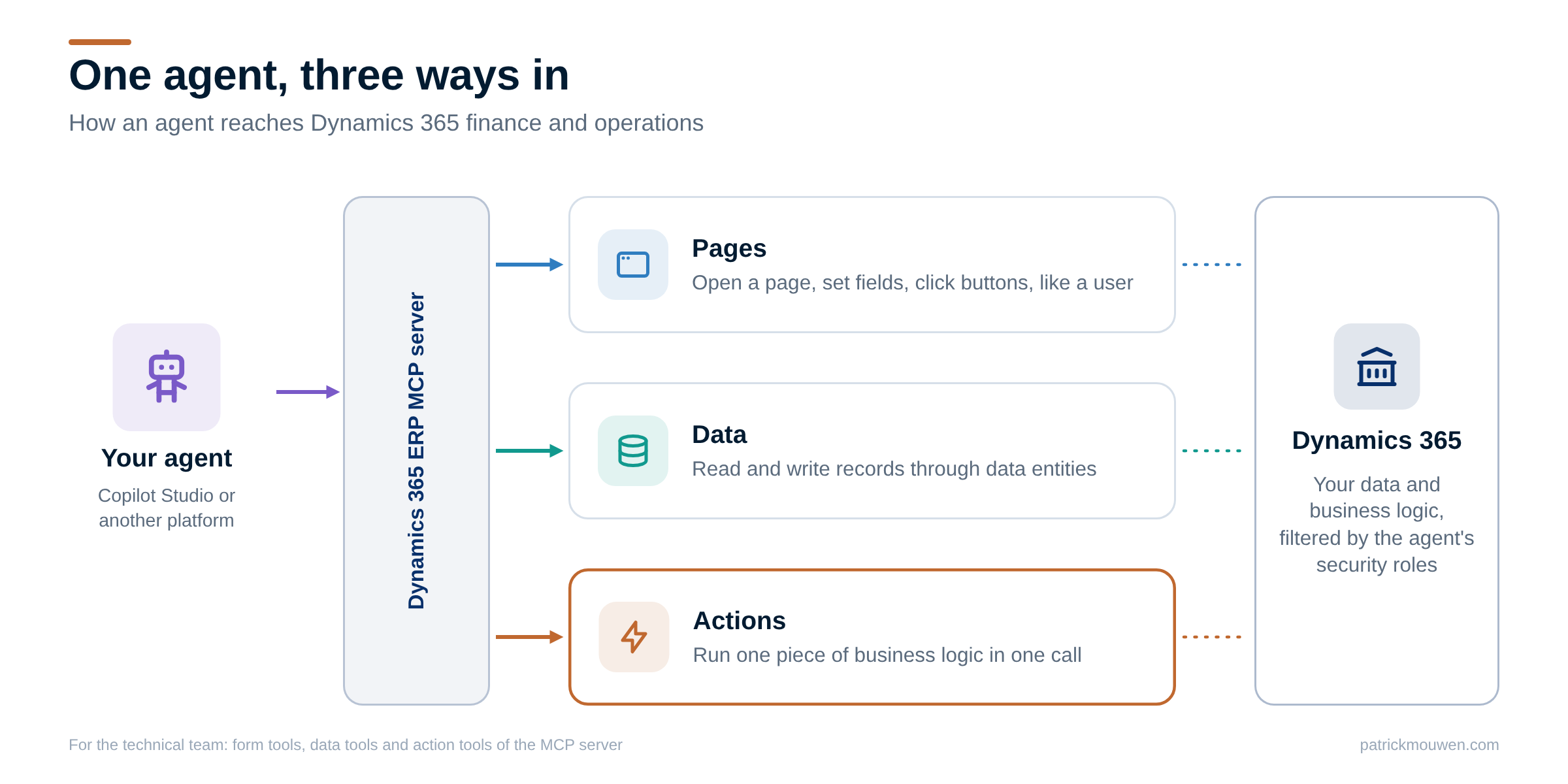 One agent, three ways in: through the Dynamics 365 ERP MCP server an agent works with pages, data or actions, all filtered by its security roles