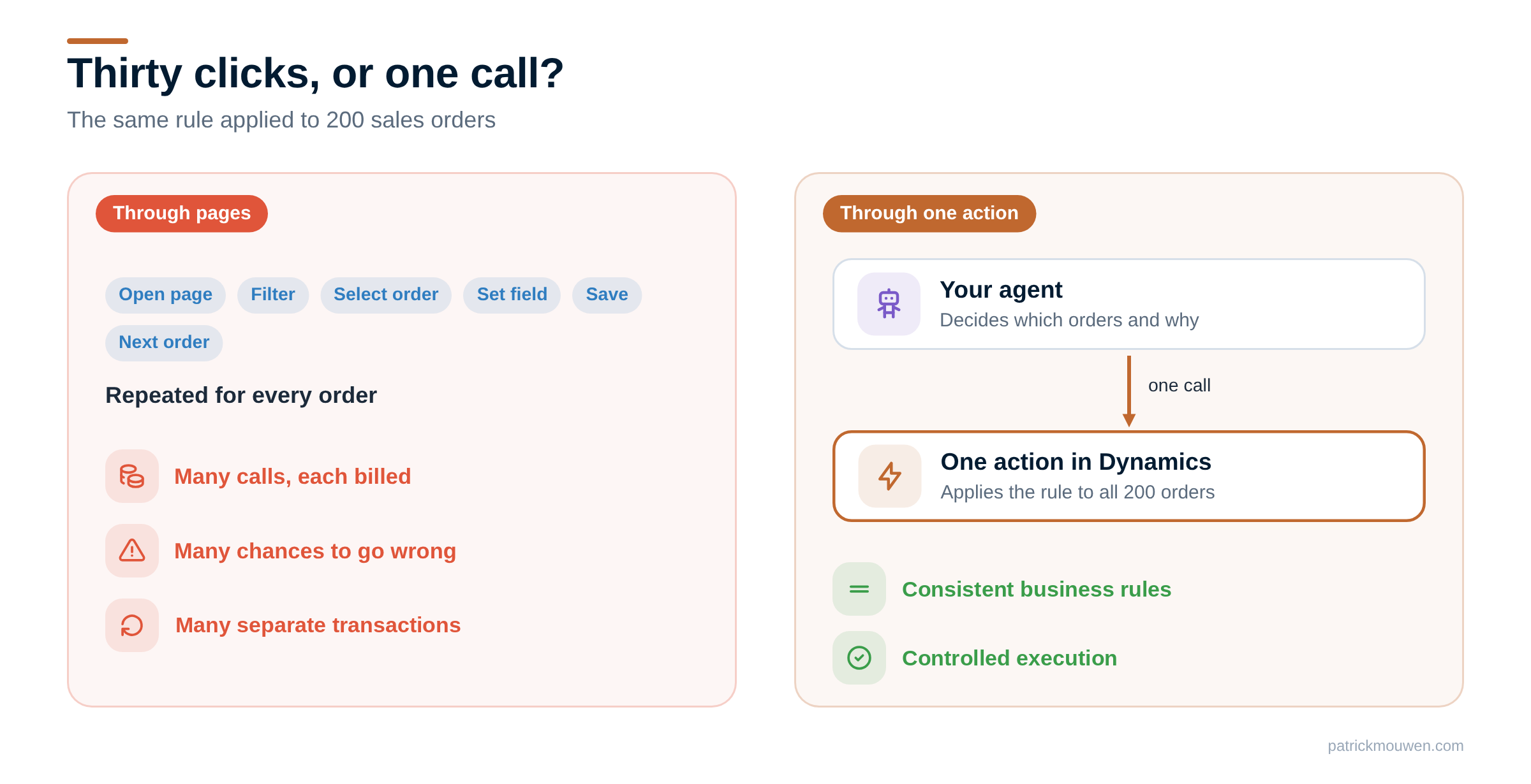 Thirty clicks or one call: through pages every order takes many billed steps over many separate transactions; through one action the agent decides and one routine applies the rule with consistent business rules and controlled execution