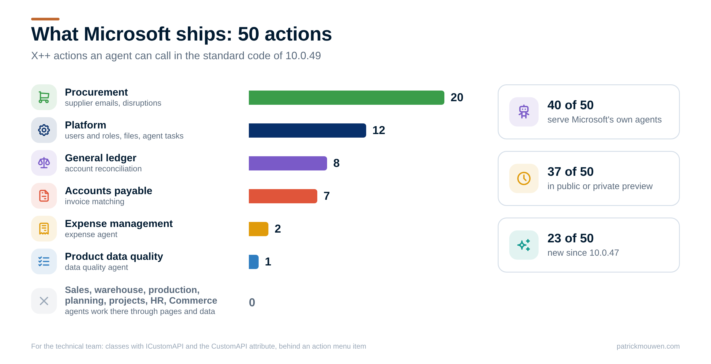 What Microsoft ships: 50 actions in 10.0.49, by area: procurement 20, platform 12, general ledger 8, accounts payable 7, expense management 2, product data quality 1, and none for sales, warehouse, production, planning, projects, HR and Commerce