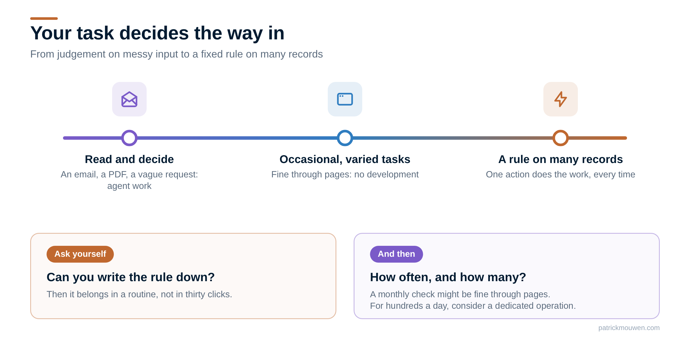 Your task decides the way in: from reading and deciding on messy input, through occasional varied tasks on pages, to one action for a rule on many records