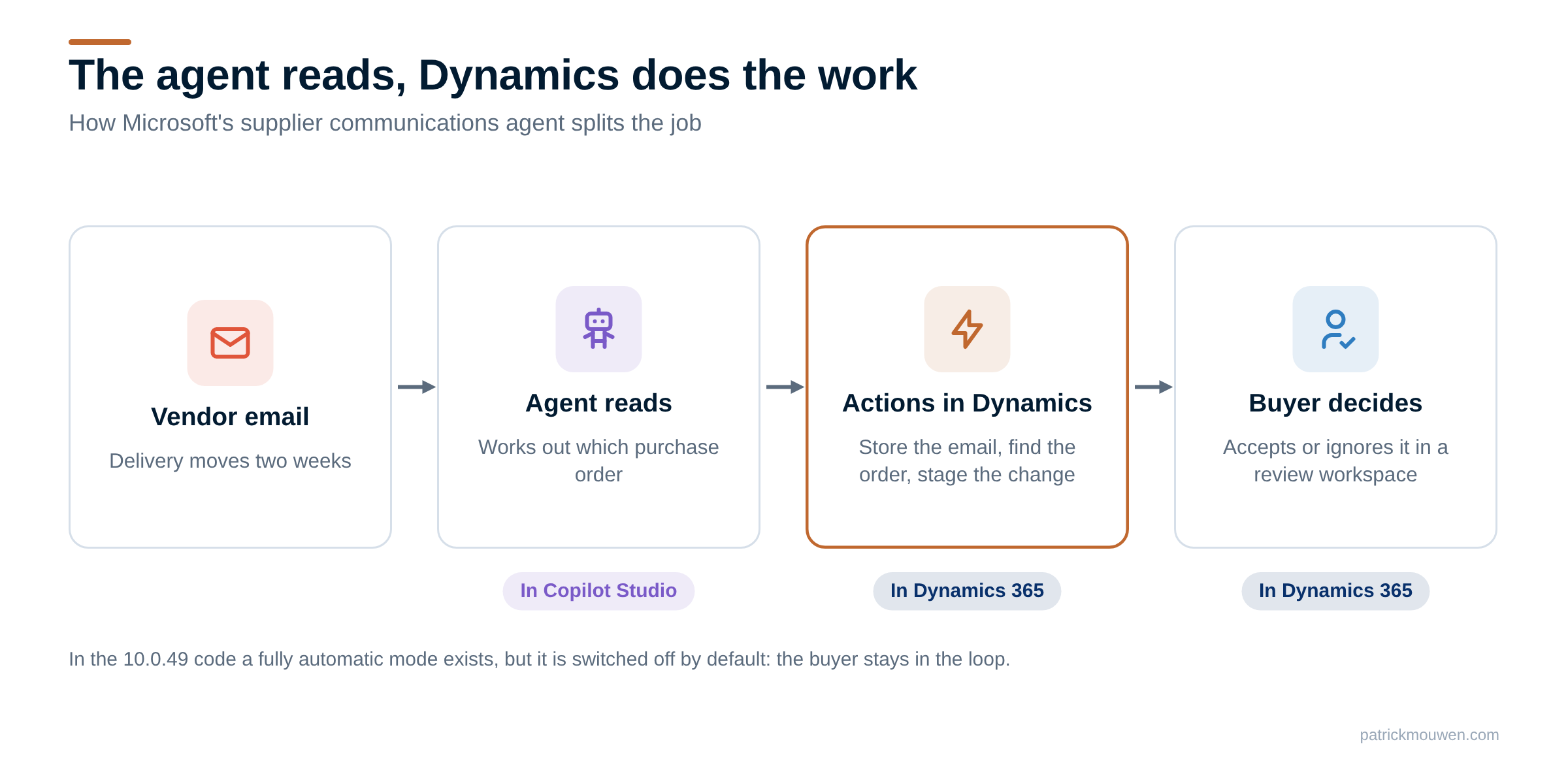 The agent reads, Dynamics does the work: a vendor email, the agent in Copilot Studio reads it, actions in Dynamics store and stage the change, the buyer decides in a review workspace