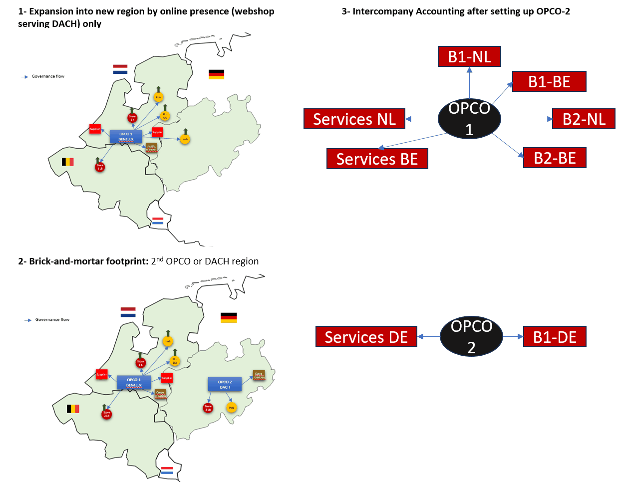 Expanding from BeNeLux into DACH: online-only presence served from OPCO 1, versus a brick-and-mortar footprint justifying a second OPCO, with the resulting post-operation intercompany accounting.