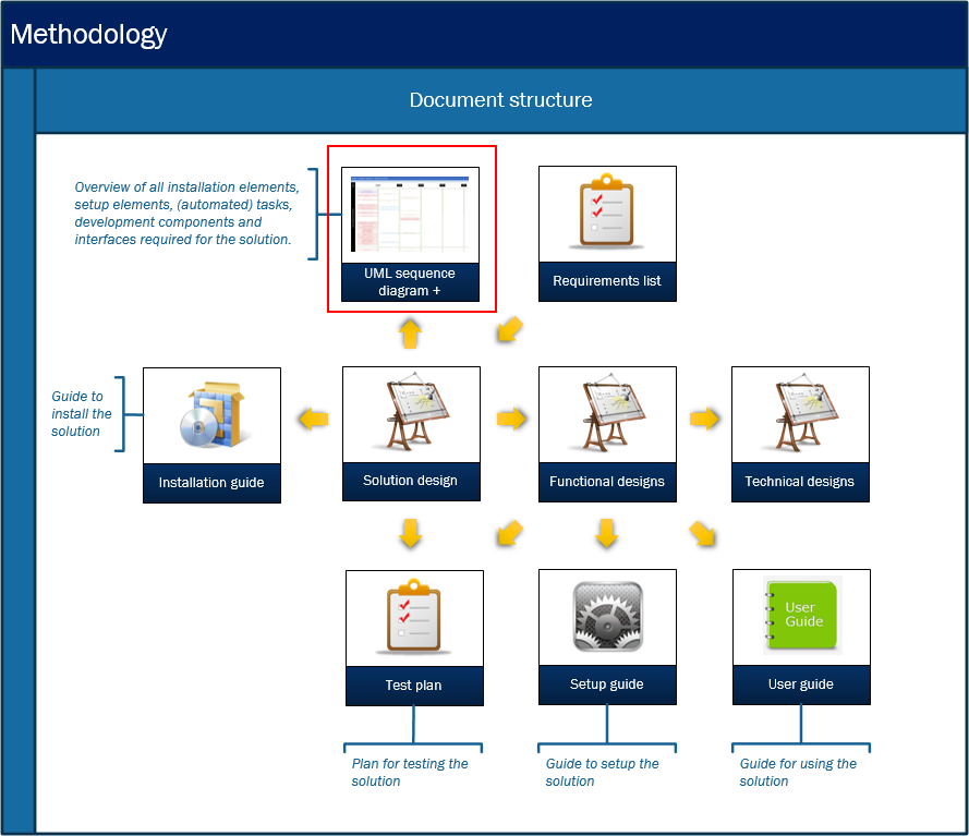 Microsoft Dynamics AX Methodology - Documentation