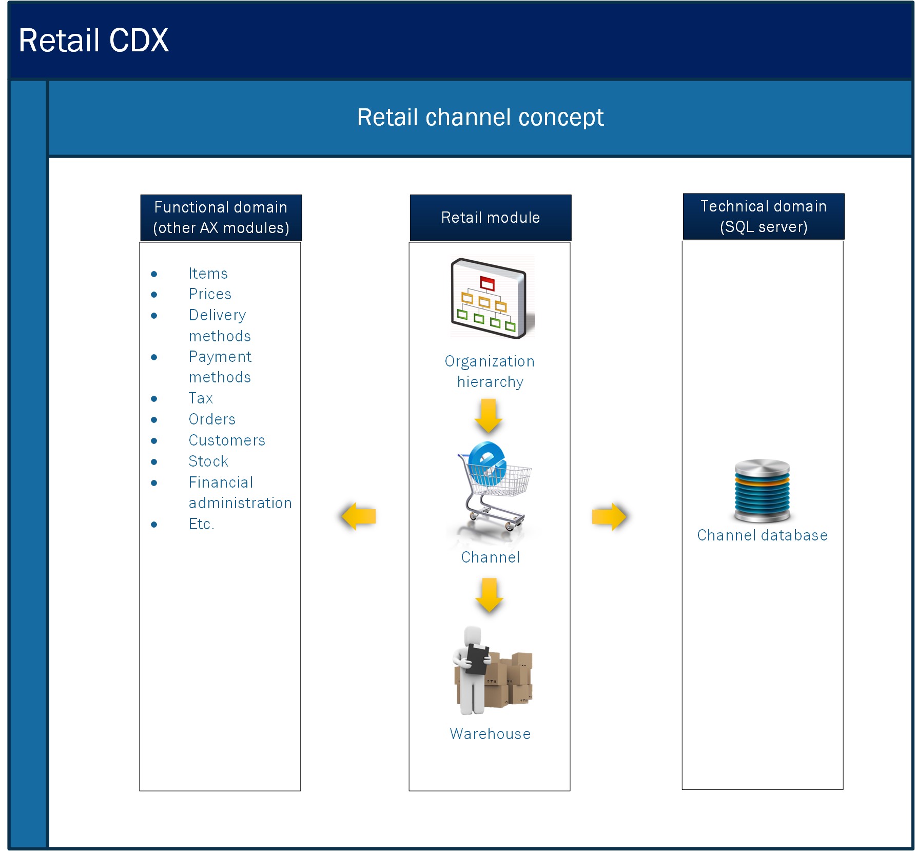 Microsoft Dynamics AX Retail channel concept