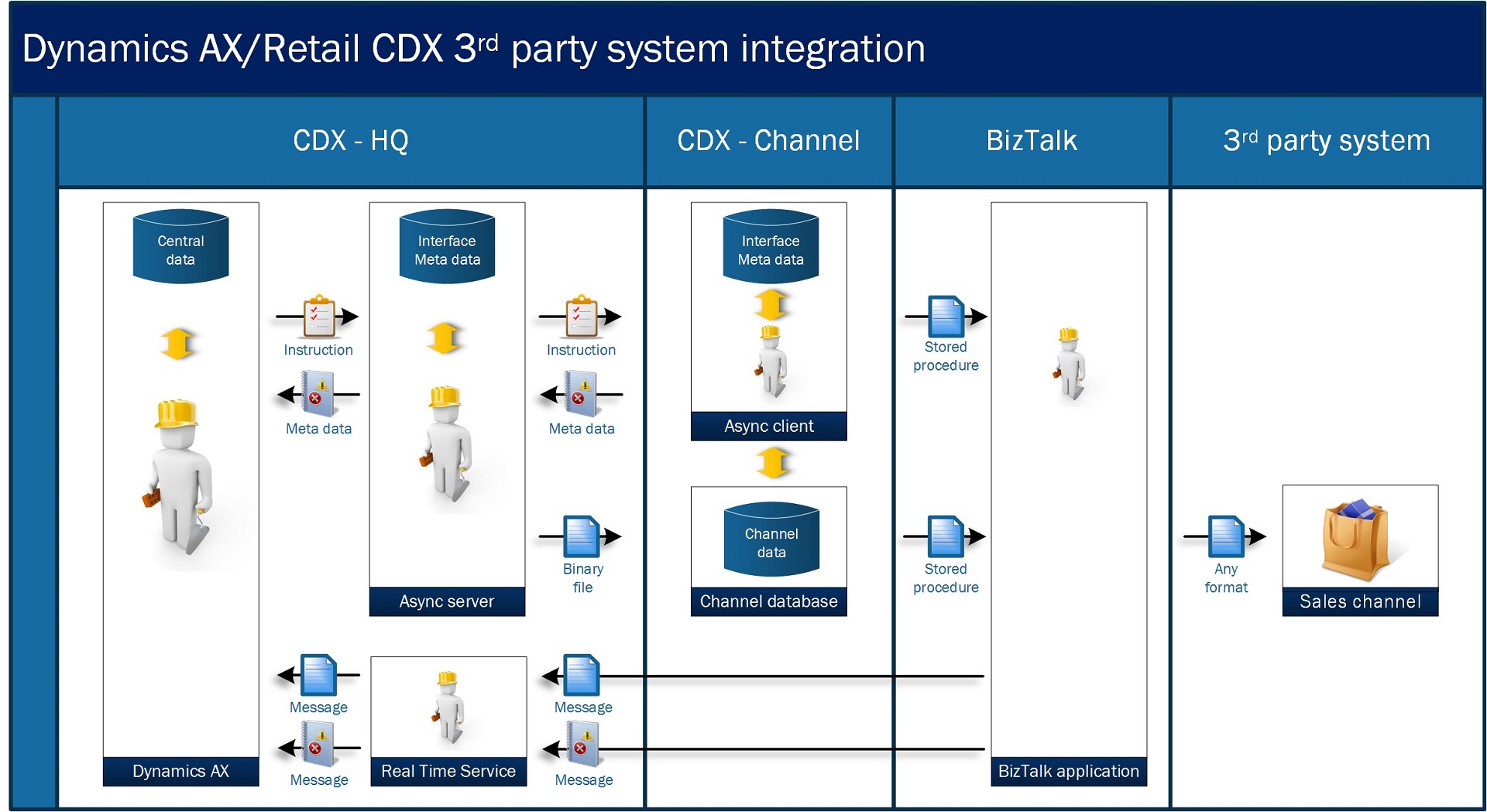 Microsoft Dynamics AX Retail BizTalk integration design